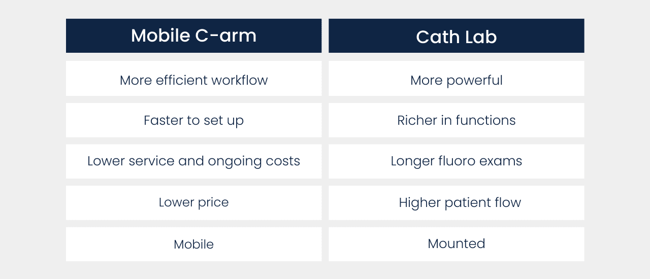 C-arm vs Cath Lab - LBN Medical