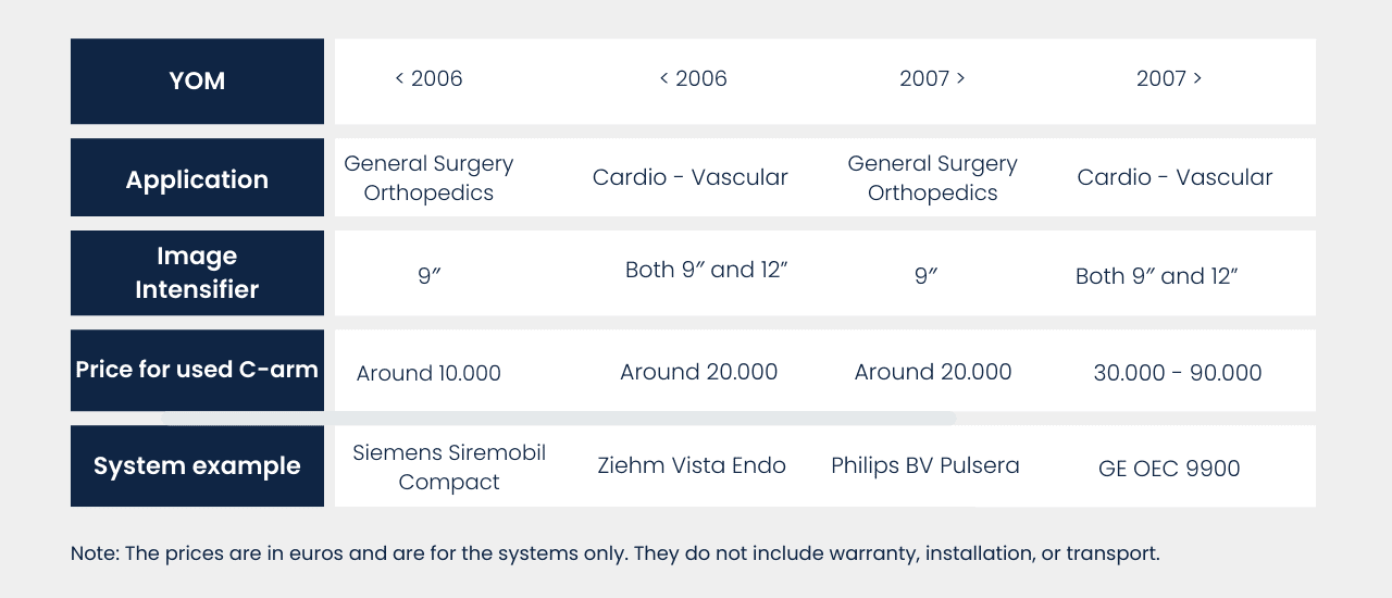 C-arm machine price matrix - LBN Medical