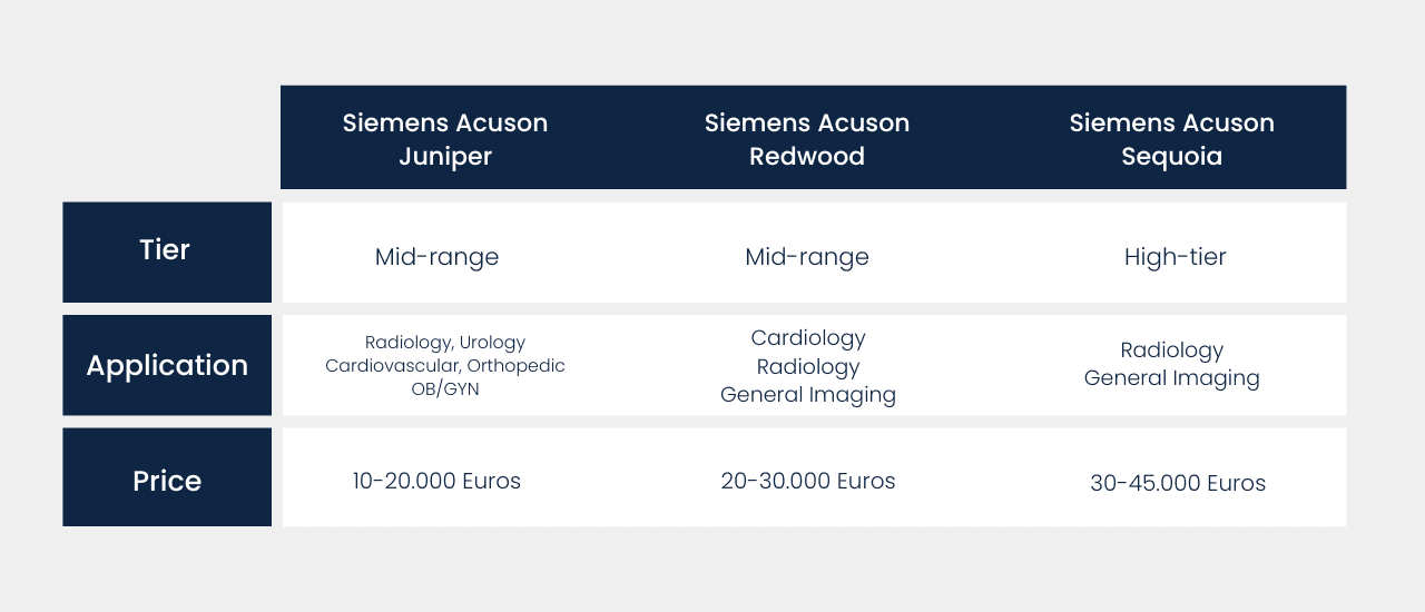 Siemens Acuson Juniper, Sequoia, & Redwood - Price and Applications